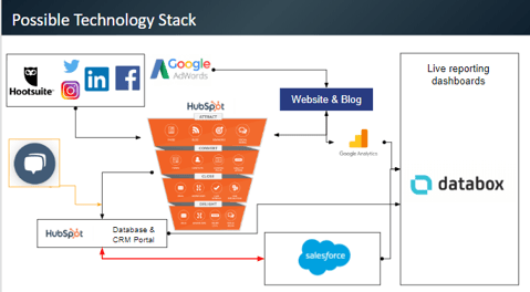 Possible tech stack-1