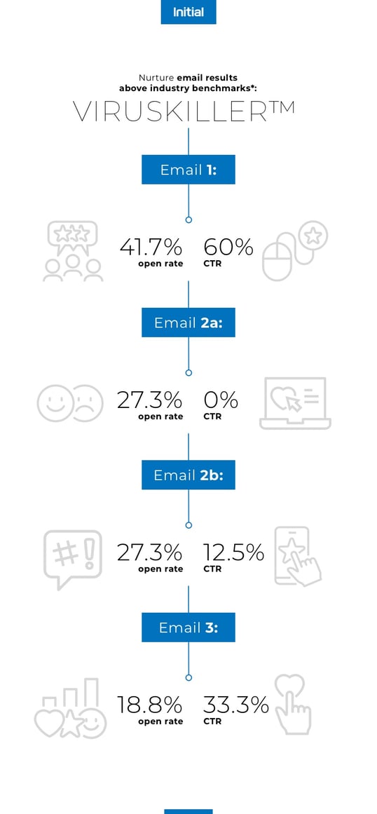 VIRUSKILLER™ Air Purification Email results 